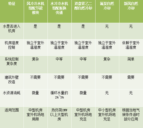 自然冷卻制冷方式進行綜合比較