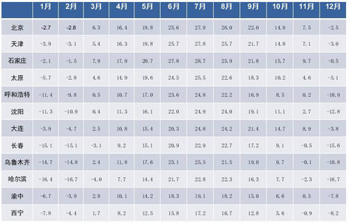 圖全國主要城市月平均氣溫統(tǒng)計